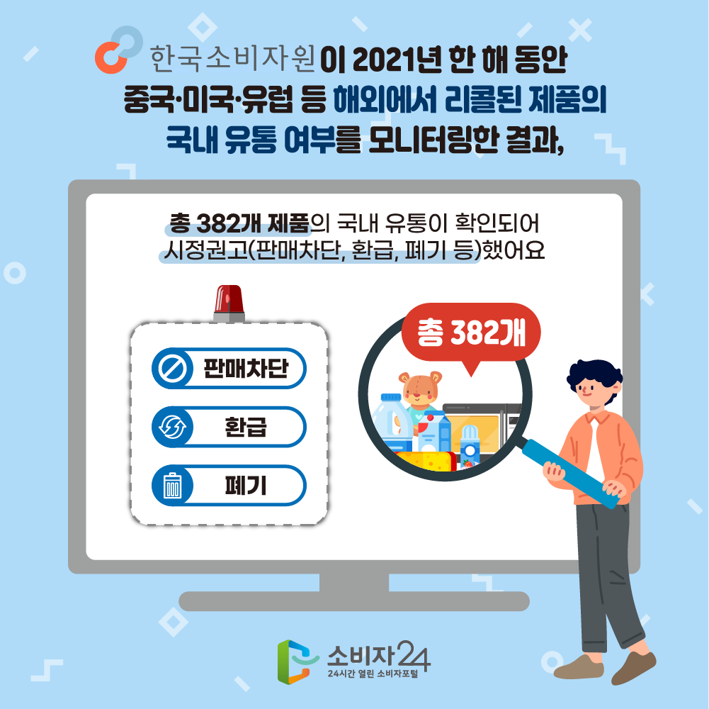 한국소비자원이 2021년 한 해 동안 중국·미국·유럽 등 해외에서 리콜된 제품의 국내 유통 여부를 모니터링한 결과, 총 382개 제품의 국내 유통이 확인되어 시정권고(판매차단. 환급, 폐기 등)했어요