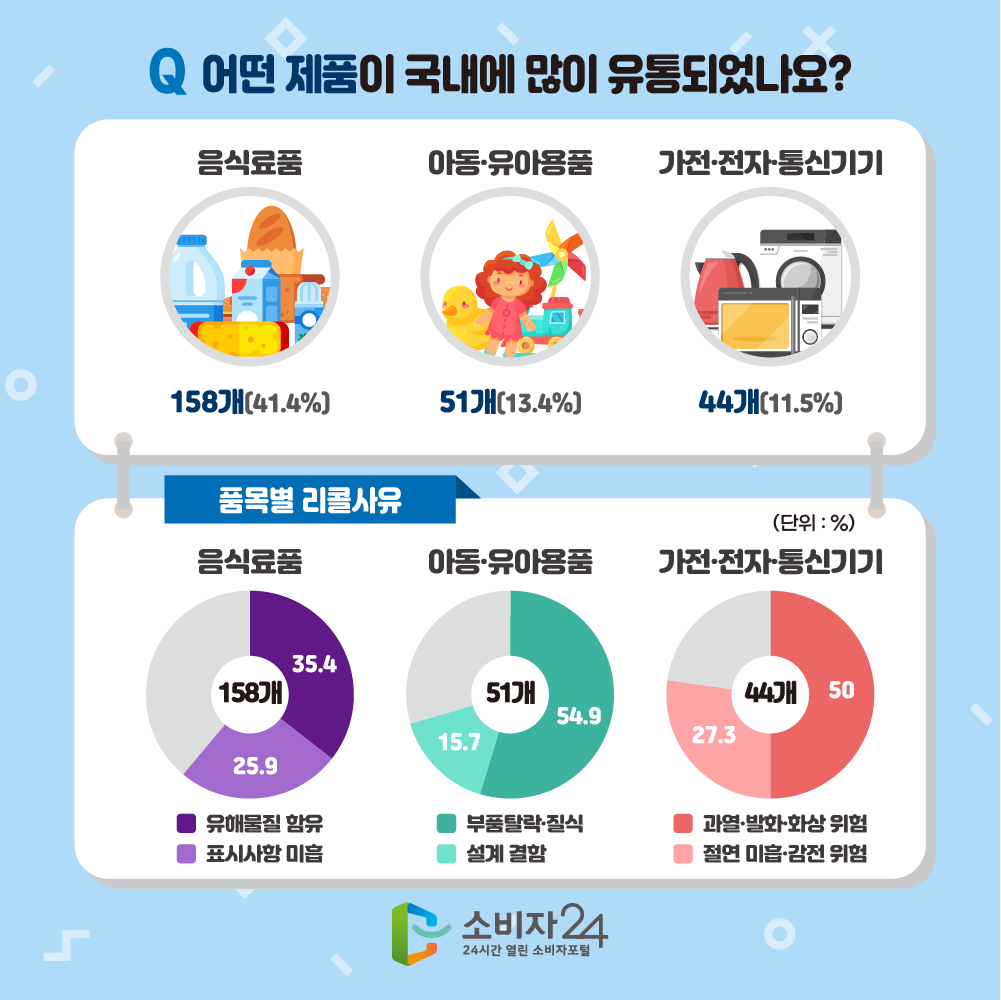 Q 어떤 제품이 국내에 많이 유통되었나요? 음식료품 158개[41.4%], 아동·유아용품 51개[13.4%], 가전·전자·통신기기 44개[11.5%] 품목별 리콜사유 음식료품 158개 중 35.4% 유해물질 함유, 25.9% 표시사항 미흡, 아동·유아용품 51개 중 54.9% 부품탈락·질식, 15.7% 설계 결함, 가전·전자·통신기기 44개 중 50% 과열·발화·화상 위험, 27.3% 절연 미흡·감전 위험