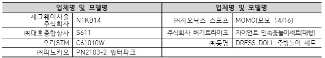 업체명 및 모델명 업체명 및 모델명 N1KB14 ㈜지오닉스 스포츠 MOMO(모모 14/16) ㈜대호종합상사 S611 주식회사 버기트라이크 자이언트 민속윷놀이세트(대형) 우리STM C61010W ㈜동명 DRESS DOLL 주방놀이 세트 ㈜피노키오 PN2103-2 워터파크