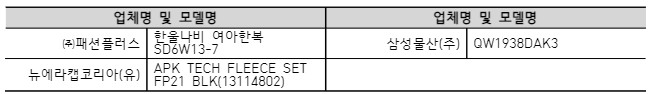 업체명 및 모델명 업체명 및 모델명 ㈜패션플러스 삼성물산(주) QW1938DAK3 뉴에라캡코리아(유)