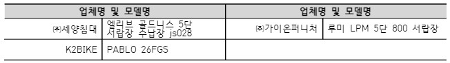 업체명 및 모델명 업체명 및 모델명 ㈜세양침대 엘리브 골드니스 5단 서랍장 수납장 js028 ㈜가이온퍼니처 루미 LPM 5단 800 서랍장 K2BIKE PABLO 26FGS