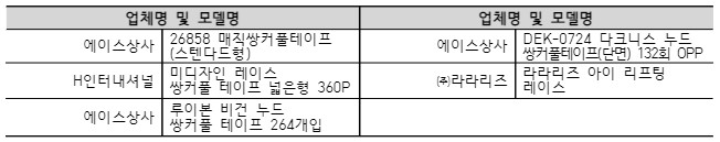 업체명 및 모델명 업체명 및 모델명 에이스상사 26858 매직쌍커풀테이프 (스텐다드형) 에이스상사 DEK-0724 다크니스 누드 쌍커풀테이프(단면) 132회 OPP H인터내셔널 미디자인 레이스 쌍커풀 테이프 넓은형 360P ㈜라라리즈 에이스상사 루이본 비건 누드 쌍커풀 테이프 264개입