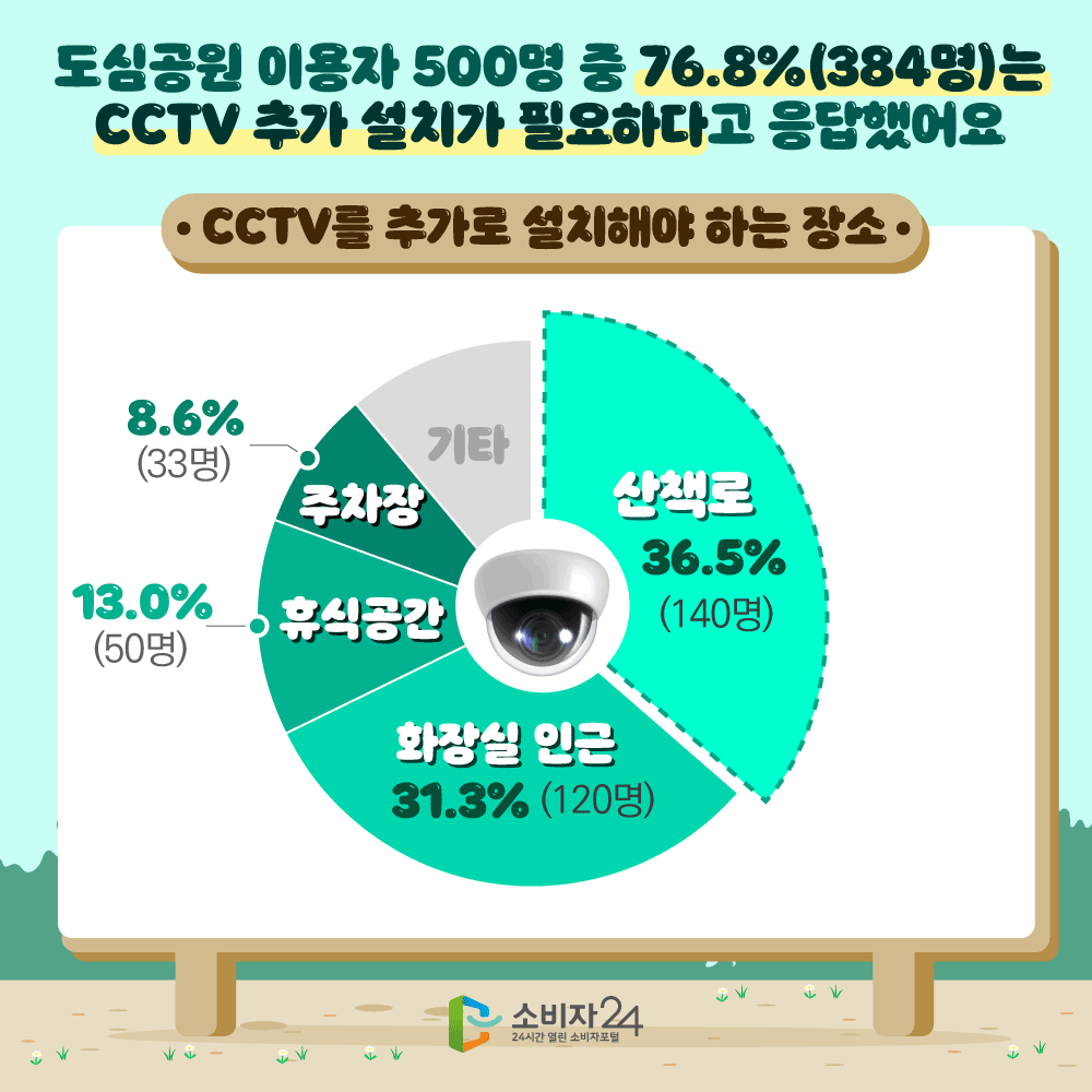 도심공원 이용자 500명 중 76.8%(348명)는 CCTV 추가 설치가 필요하다고 응답했어요 CCTV를 추가로 설치해야 하는 장소 산책로 36.5% 140명, 화장실 인근 31.3% 120명, 휴식공간 13.0% 50명, 주차장 8.6% 33명, 기타