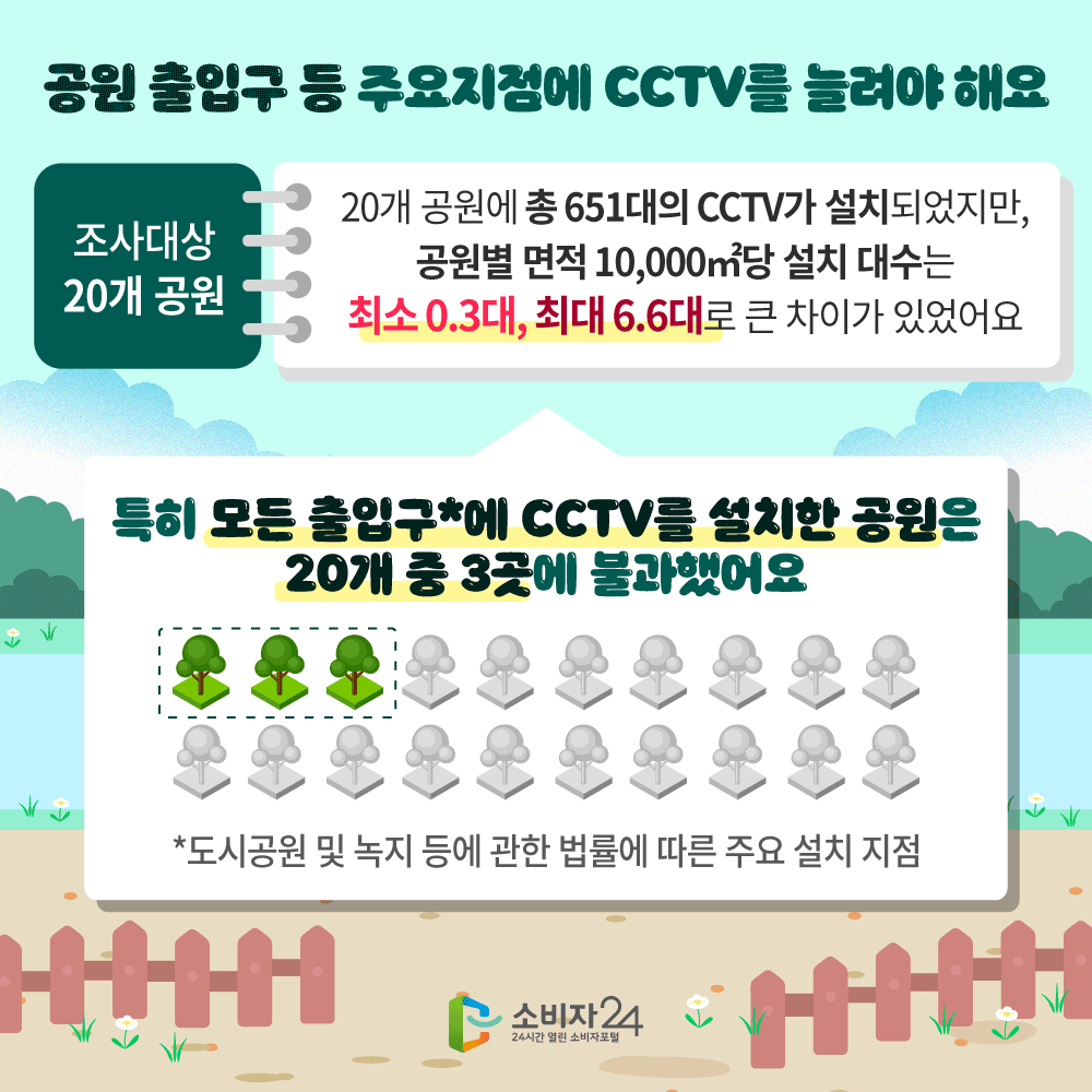 공원 출입구 등 주요 지점에 CCTV를 늘려야 해요 조사대상 20개 공원 20개 공원에 총 651대의 CCTV가 설치되었지만, 공원별 면적 10,000㎡당 설치 대수는 최소 0.3대, 최대 6.6대로 큰 차이가 있었어요 특히 모든 출입구에 CCTV를 설치한 공원은 20개 중 3곳에 불과했어요 도시공원 및 녹지 등에 관한 법률에 따른 주요 설치 지점