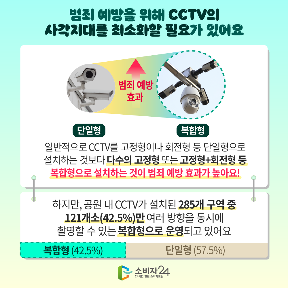 범죄 예방을 위해 CCTV의 사각지대를 최소화 할 필요가 있어요 일반적으로 CCTV를 고정형이나 회전형 등 단일형으로 설치하는 것보다 다수의 고정형 또는 고정형+회전형 등 복합형으로 설치하는 것이 범죄 예방 효과가 높아요! 하지만, 공원 내 CCTV가 설치된 285개 구역 중 121개로 42.5%만 여러 방향을 동시에 촬영할 수 있는 복합형으로 운영되고 있어요 복합형 42.5%, 단일형 57.5%