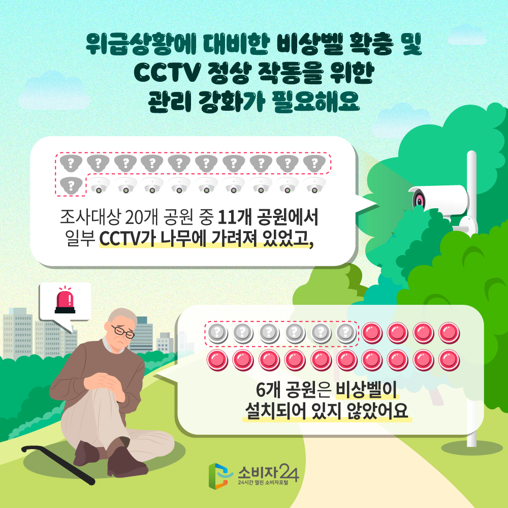 위급상황에 대비한 비상벨 확충 및 CCTV 정상 작동을 위한 관리 강화가 필요해요 조사대상 20개 공원 중 11개 공원에서 일부 CCTV가 나무에 가려져 있었고, 6개 공원은 비상벨이 설치되어 있지 않았어요