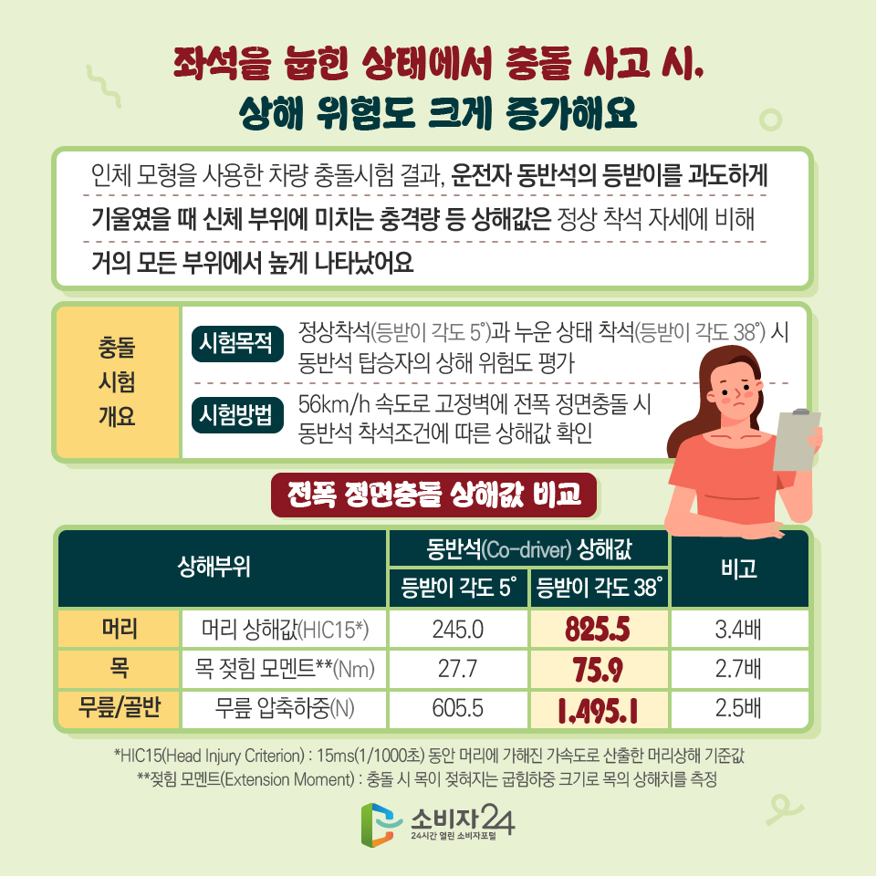 좌석을 눕힌 상태에서 충돌 사고 시, 상해 위험도 크게 증가해요 인체 모형을 사용한 차량 충돌시험 결과, 운전자 동반석의 등받이를 과도하게 기울였을 때 신체 부위에 미치는 충격량 등 상해값은 정상 착석 자세에 비해 거의 모든 부위에서 높게 나타났어요. 충돌시험개요 1)시험목적 정상착석(등받이 각도 5')과 누운 상태 착석(등받이 각도 38') 시 동반석 탑승자의 상해 위험도 평가 2)시험방법 56km/h 속도로 고정벽에 전폭 정면충돌 시 동반석 착석조건에 따른 상해값 확인 [전폭 정면충돌 상해값 비교] - 상해부위 - 동반석(Co-driver) 상해값 1)등받이 각도 5' 2)등받이 각도 38' - 비고 머리 머리 상해값(HIC15*) 245.0 825.5 3.4배 목 목 젖힘 모멘트**(Nm) 27.7 75.9 2.7배 무릎/골반 무릎 압축하중(N) 605.5 1,495.1 2.5배 *HIC15(Head Injury Criterion) : 15ms(1/1000초) 동안 머리에 가해진 가속도로 산출한 머리상해 기준값 **젖힘 모멘트(Extension Moment) : 충돌 시 목이 젖혀지는 굽힘하중 크기로 목의 상해치를 측정