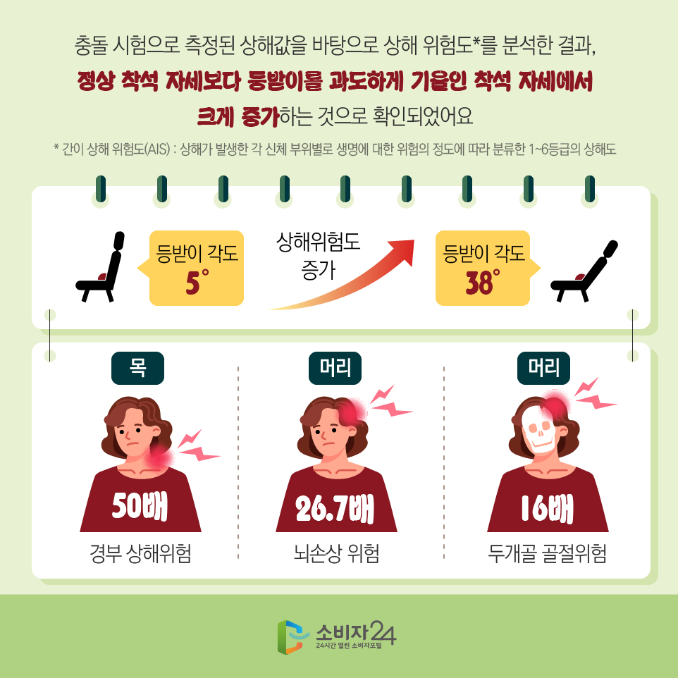 충돌 시험으로 측정된 상해값을 바탕으로 상해 위험도*를 분석한 결과, 정상 착석 자세보다 등받이를 과도하게 기울인 착석 자세에서 크게 증가하는 것으로 확인되었어요 * 간이 상해 위험도(AIS) : 상해가 발생한 각 신체 부위별로 생명에 대한 위험의 정도에 따라 분류한 1~6등급의 상해도 등받이 각도 5' 상해위험도 증가 등받이 각도 38' 목 경부 상해 위험 50배 머리 뇌손상위험 26.7배 머리 두개골 골절위험 16배