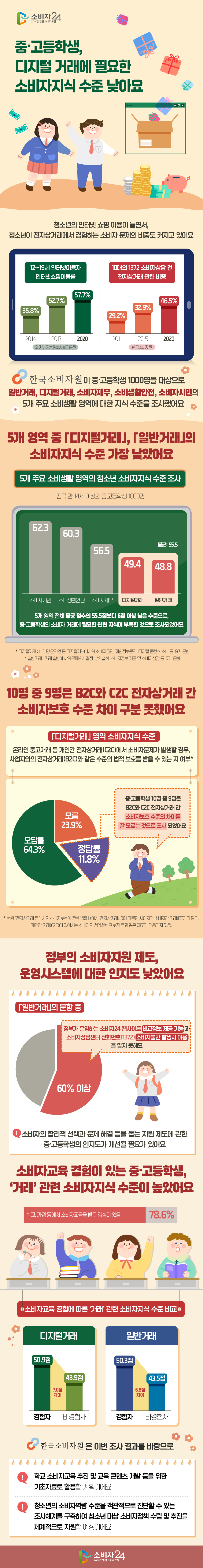 중·고등학생, 디지털 거래에 필요한 소비자지식 수준 낮아요 청소년의 인터넷 쇼핑 이용이 늘면서, 청소년이 전자상거래에서 경험하는 소비자 문제의 비중도 커지고 있어요 - 12~19세 인터넷이용자 인터넷쇼핑이용률 - 2014 35.8% 2017 52.7% 2020 57.7% (과기부·지능정보사회진흥원) - 10대의 1372 소비자상담 건 전자상거래 관련 비중 - 2011 29.2% 2015 32.9% 2020 46.5% (한국소비자원) 한국소비자원이 중·고등학생 1000명을 대상으로 일반거래, 디지털거래, 소비자재무, 소비생활안전, 소비자시민의 5개 주요 소비생활 영역에 대한 지식 수준을 조사했어요 5개 영역 중 「디지털거래」, 「일반거래」의 소비자지식 수준 가장 낮았어요 [5개 주요 소비생활 영역의 청소년 소비자지식 수준 조사] - 전국 만 14세 이상의 중·고등학생 1000명 - (평균: 55.5) 소비자시민 62.3 소비생활안전 60.3 소비자재무 56.5 디지털거래 49.4 일반거래 48.8 5개 영역 전체 평균 점수인 55.5점보다 6점 이상 낮은 수준으로, 중·고등학생의 소비자 거래에 필요한 관련 지식이 부족한 것으로 조사되었어요 * 디지털거래 : 비대면·온라인 등 디지털거래에서의 소비자권리, 개인정보관리, 디지털 콘텐츠 소비 등 19개 문항 * 일반거래 : 거래 일반에서의 구매의사결정, 청약철회, 소비자정보 제공 및 소비자상담 등 17개 문항 10명 중 9명은 B2C와 C2C 전자상거래 간 소비자보호 수준 차이 구분 못했어요 「디지털거래」 영역 소비자지식 수준 온라인 중고거래 등 개인간 전자상거래(C2C)에서 소비자문제가 발생할 경우, 사업자와의 전자상거래(B2B)와 같은 수준의 법적 보호를 받을 수 있는 지 여부* 오답률 64.3% 모름 23.9% 정답률 11.8% 중·고등학생 10명 중 9명은 B2C와 C2C 전자상거래 간 소비자보호 수준의 차이를 잘 모르는 것으로 조사 되었어요 * 현행 「전자상거래 등에서의 소비자보호에 관한 법률」 (이하 '전자상거래법')에 따르면 사업자와 소비자간 거래(B2C)와 달리, 개인간 거래(C2C)에 있어서는 소비자의 청약철회권 보장 등과 같은 제도가 적용되지 않음. 정부의 소비자지원 제도, 운영시스템에 대한 인지도 낮았어요 「일반거래」의 문항 중 60% 이상 정부가 운영하는 소비자24 웹사이트 비교정보 제공 기능과 소비자상담센터 전화번호(1372) 소비자불만 발생시 이용을 알지 못해요 소비자의 합리적 선택과 문제 해결 등을 돕는 지원 제도에 관한 중·고등학생의 인지도가 개선될 필요가 있어요 소비자교육 경험이 있는 중·고등학생, '거래'관련 소비자지식 수준이 높았어요 학교, 가정등에서 소비자교육을 받은 경험이 있음 78.6% 소비자교육 경험에 따른 '거래'관련 소비자지식 수준 비교 디지털거래 경험자 50.9점 비경험자 43.9점 7.0점 차이 일반거래 경험자 50.3점 비경험자 43.5점 6.8점 차이 한국소비자원은 이번 조사 결과를 바탕으로 학교 소비자교육 추진 및 교육 콘텐츠 개발 등을 위한 기초자료로 활용할 계획이에요 청소년의 소비자역량 수준을 객관적으로 진단할 수 있는 조사체계를 구축하여 청소년 대상 소비자정책 수립 및 추진을 체계적으로 지원할 예정이에요