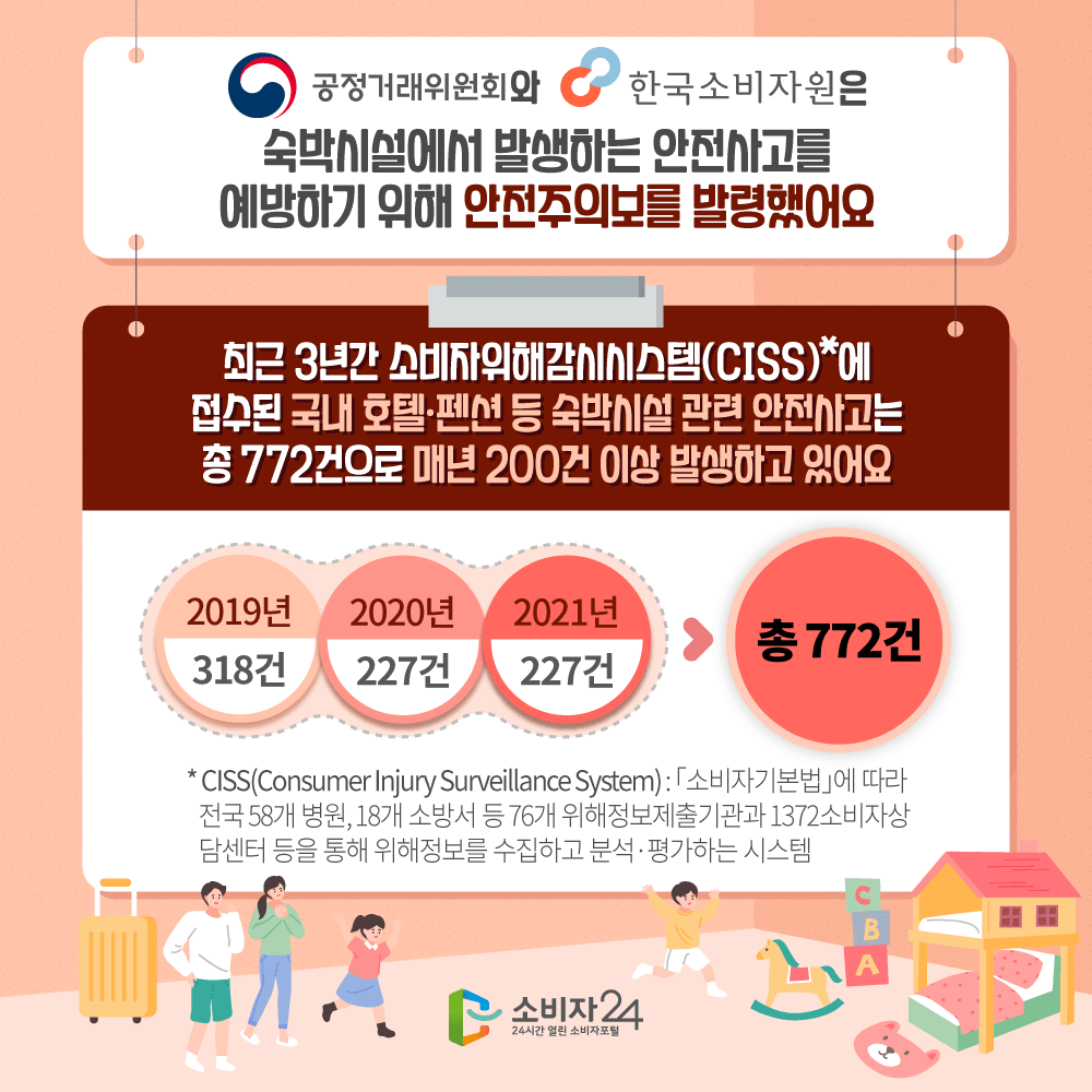 공정거래위원회와 한국소비자원은 숙박시설에서 발생하는 안전사고를 예방하기 위해 안전주의보를 발령했어요 최근 3년간 소비자위해감시시스템(CISS)에 접수된 국내 호텔 펜션 등 숙박시설 관련 안전사고는 총 772건으로 매년 200건 이상 발생하고 있어요 CISS(consuemr injury survellance system) : 소비자기본법에 따라 전국 58개 병원, 18개 소방서 등 76개 위해정보제출기관과 1372소비자상담센터 등을 통해 위해정보를 수집하고 분석 평가하는 시스템