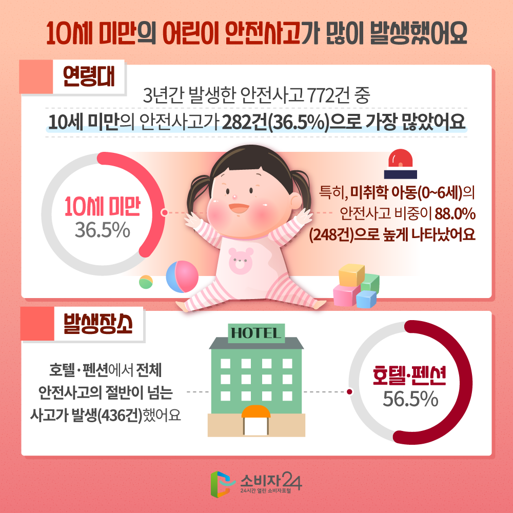 10세 미만의 어린이 안전사고가 많이 발생했어요 연령대 3년간 발생한 안전사고 772건 중 10세 미만의 안전사고가 282건(36.5%)으로 가장 많았어요 특히 미취학 아동(0~6세)의 안전사고 비중이 88.0%(248건)으로 높게 나타났어요 발생장소 호텔 펜션에서 전체 안전사고의 절반이 넘는 사고가 발생(436건)했어요