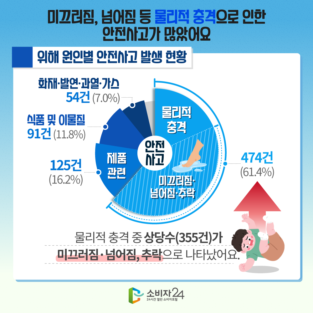 미끄러짐, 넘어짐 등 물리적 충격으로 인한 안전사고가 많았어요 위해 원인별 안전사고 발생 현황 미끄러짐 넘어짐 추락 61.4% 474건, 제품관련 16.2% 125건, 식품 및 이물질 11.8% 91건, 화재 발열 과열 가스 7.0% 54건 물리적 충격 중 상당수(355건)가 미끄러짐 넘어짐 추락으로 나타났어