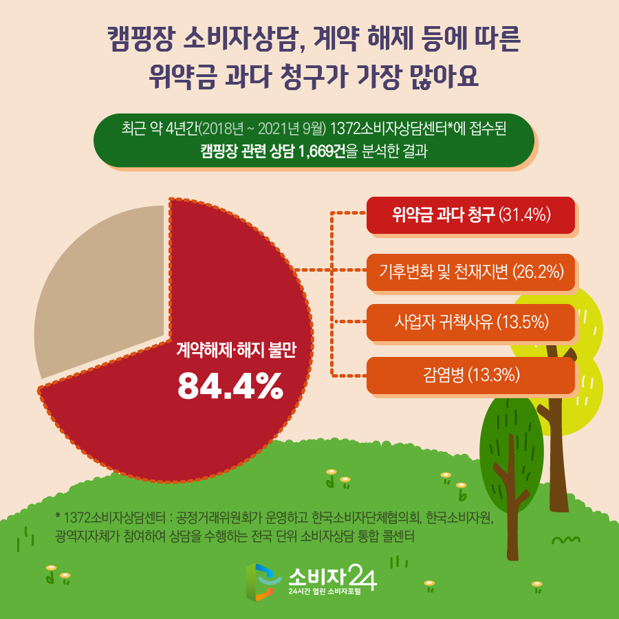 캠핑장 소비자상담, 계약 해제 등에 따른 위약금 과다 청구가 가장 많아요 최근 약 4년간(2018년 ~ 2021년 9월) 1372소비자상담센터*에 접수된 캠핑장 관련 상담 1,669건을 분석한 결과 계약해제·해지 불만 84.4% : 위약금 과다청구 (31.4%), 기후변화 및 천재지변 (26.2%), 사업자 귀책사유 (13.5%), 감염병 (13.3%) * 1372소비자상담센터 : 공정거래위원회가 운영하고 한국소비자단체협의회, 한국소비자원, 광역지자체가 참여하여 상담을 수행하는 전국 단위 소비자상담 통합 콜센터