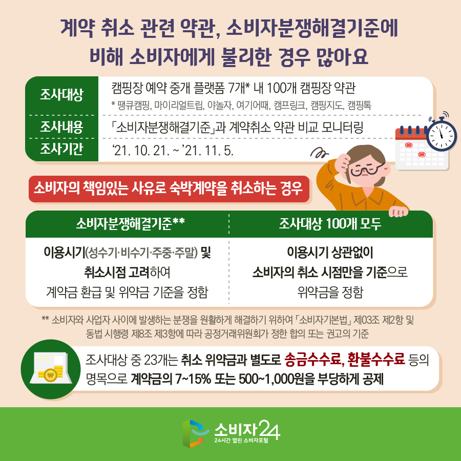 계약 취소 관련 약관, 소비자분쟁해결기준에 비해 소비자에게 불리한 경우 많아요 - 조사대상 : 캠핑장 예약 중개 플랫폼 7개* 내 100개 캠핑장 약관 * 땡큐캠핑, 마이리얼트립, 야놀자, 여기어때, 캠프링크, 캠핑지도, 캠핑톡 - 조사내용 : 「소비자분쟁해결기준」과 계약취소 약관 비교 모니터링 - 조사기간 : '21. 10. 21. ~ '21. 11. 5. <소비자의 책임있는 사유로 숙박계약을 취소하는 경우> - 소비자분쟁해결기준** : 이용시기(성수기·비수기·주중·주말) 및 취소시점을 고려하여 계약금 환급 및 위약금 기준을 정함 - 조사대상 100개 모두 : 이용시기 상관없이 소비자의 취소 시점만을 기준으로 위약금을 정함 ** 소비자와 사업자 사이에 발생하는 분쟁을 원활하게 해결하기 위하여 「소비자기본법」 제03조 제2항 및 동법 시행령 제8조 제3항에 따라 공정거래위원회가 정한 합의 또는 권고의 기준 조사대상 중 23개는 취소 위약금과 별도로 송금수수료, 환불수수료 등의 명목으로 계약금의 7~15% 또는 500~1,000원을 부당하게 공제