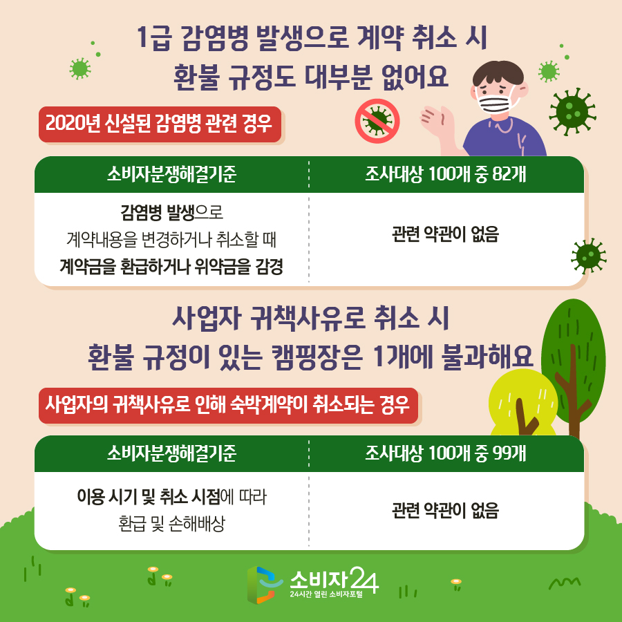 1급 감염병 발생으로 계약 취소 시 환불 규정도 대부분 없어요 <2020년 신설된 감염병 관련 경우> - 소비자분쟁해결기준 : 감염병 발생으로 계약내용을 변경하거나 취소할 때 계약금을 환급하거나 위약금을 감경 - 조사대상 100개 중 82개 : 관련 약관이 없음 사업자 귀책사유로 취소 시 환불 규정이 있는 캠핑장은 1개에 불과해요 <사업자의 귀책사유로 인해 숙박계약이 취소되는 경우> - 소비자분쟁해결기준 : 이용 시기 및 취소 시점에 따라 환급 및 손해배상 - 조사대상 100개 중 99개 : 관련 약관이 없음