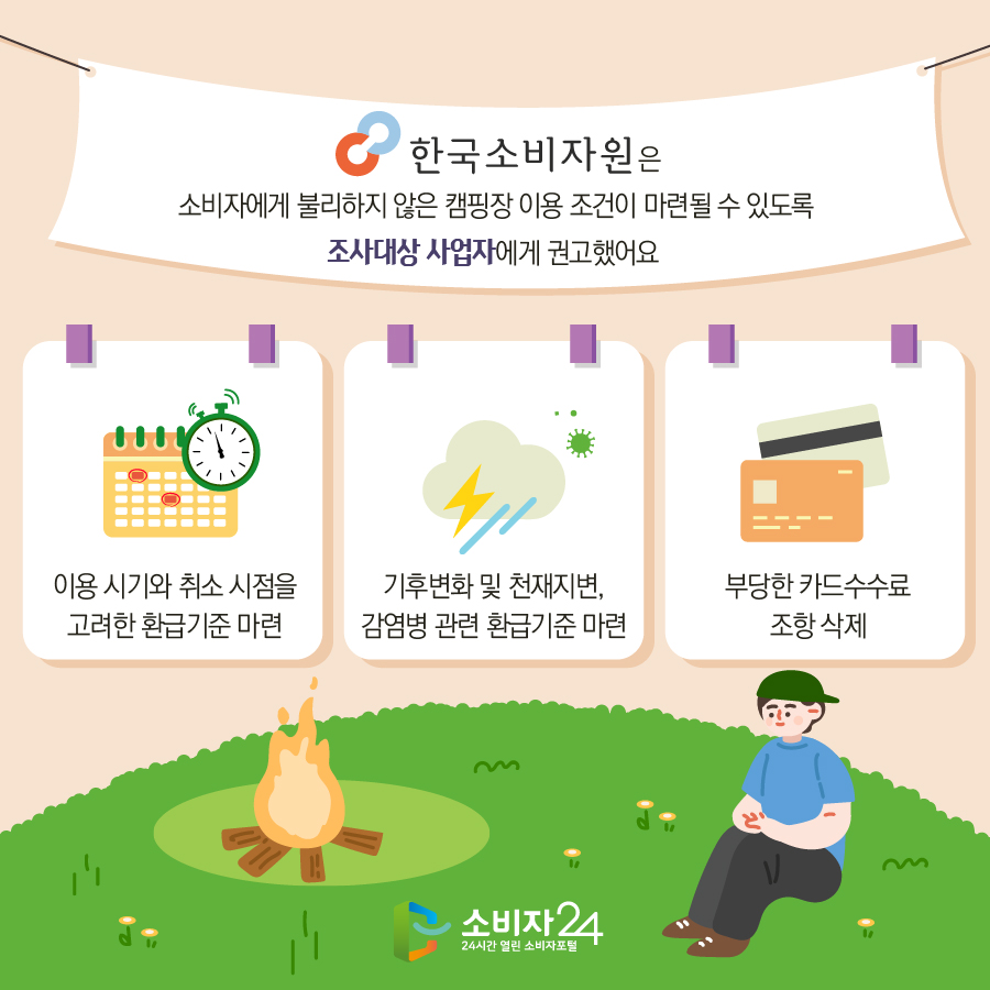 한국소비자원은 소비자에게 불리하지 않은 캠핑장 이용 조건이 마련될 수 있도록 조사대상 사업자에게 권고했어요 1) 이용 시기와 취소 시점을 고려한 환급기준 마련 2) 기후변화 및 천재지변, 감염병 관련 환급기준 마련 3) 부당한 카드수수료 조항 삭제