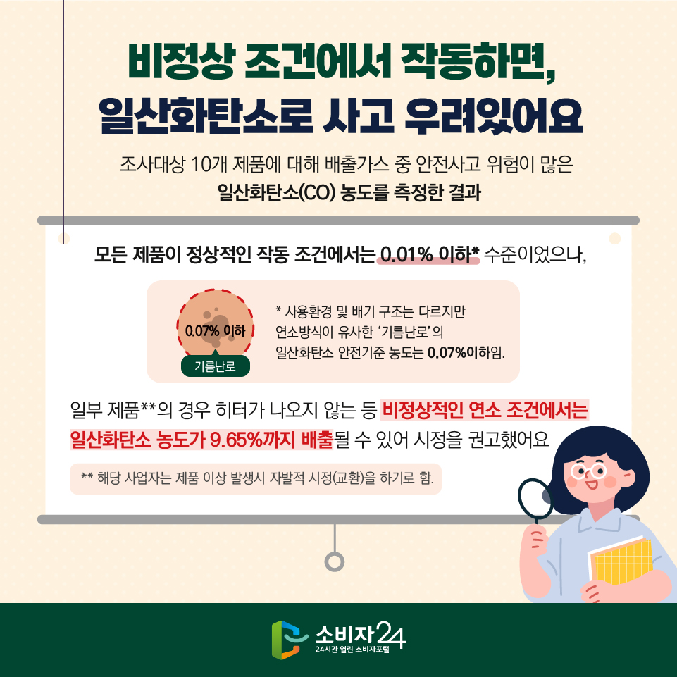 비정상 조건에서 작동하면, 일산화탄소로 사고 우려 있어요 조사대상 10개 제품에 대해 배출가스 중 안전사고 위험이 많은 일산화탄소(CO) 농도를 측정한 결과 모든 제품이 정상적인 작동 조건에서는 0.01% 이하* 수준이었으나, 일부 제품**의 경우 히터가 나오지 않는 등 비정상적인 연소 조건에서는 일산화탄소 농도가 9.65%까지 배출될 수 있어 시정을 권고했어요 * 사용환경 및 배기 구조는 다르지만 연소방식이 유사한 '기름난로'의 일산화탄소 안전기준 농도는 0.07%이하임. ** 해당 사업자는 제품 이상 발생시 자발적 시정(교환)을 하기로 함.