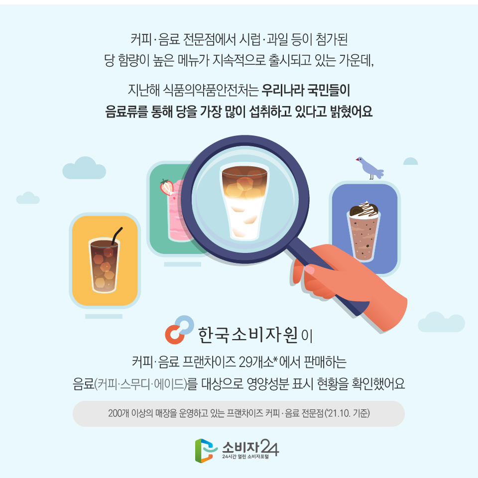 커피ㆍ음료 전문점에서 시럽ㆍ과일 등이 첨가된 당 함량이 높은 메뉴가 지속적으로 출시되고 있는 가운데, 지난해 식품의약품안전처는 우리나라 국민들이 음료류를 통해 당을 가장 많이 섭취하고 있다고 밝혔어요 한국소비자원은 커피ㆍ음료 프랜차이즈 29개소*에서 판매하는 음료(커피ㆍ스무디ㆍ에이드)를 대상으로 영양성분 표시 현황을 확인했어요 200개 이상의 매장을 운영하고 있는 프랜차이즈 커피ㆍ음료 전문점(‘21.10. 기준)