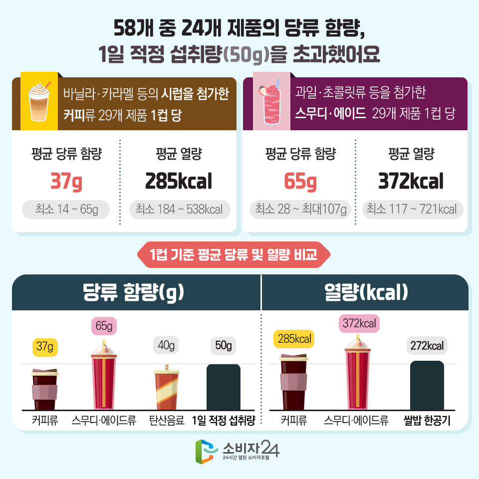 58개 중 24개 제품의 당류 함량, 1일 적정 섭취량(50g)을 초과했어요 - 바닐라ㆍ카라멜 등의 시럽을 첨가한 커피류 29개 제품 1컵 당 1) 평균 당류 함량 : 37g (최소 14 ~ 65g) 2) 평균 열량 :285kcal (최소 184 ~ 538kcal) - 과일ㆍ초콜릿류 등을 첨가한 스무디ㆍ에이드 29개 제품 1컵 당 1) 평균 당류 함량 : 65g (최소 28 ~ 최대107g) 2) 평균 열량 : 372kcal(최소 117 ~ 721kcal) 1컵 기준 평균 당류 및 열량 비교 1) 당류 함량(g) 커피류:37g, 스무디ㆍ에이드류:65g, 탄산음료:40g, 1일 적정 섭취량:50g 2) 열량 커피류:285kcal, 스무디ㆍ에이드류:372kcal, 쌀밥 한공기:272kcal