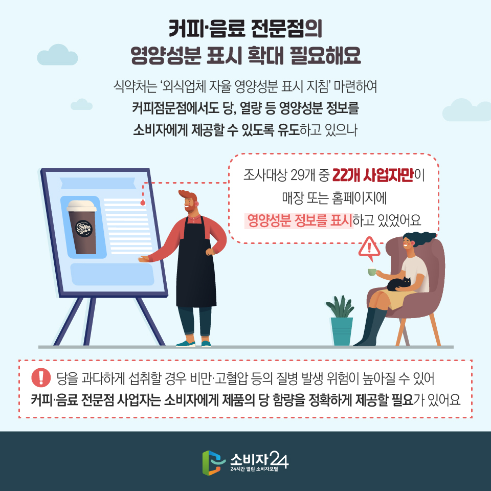 커피ㆍ음료 전문점의 영양성분 표시 확대 필요해요 식약처는 ‘외식업체 자율 영양성분 표시 지침’ 마련하여 커피점문점에서도 당, 열량 등 영양성분 정보를 소비자에게 제공할 수 있도록 유도하고 있으나 조사대상 29개 중 22개 사업자만이 매장 또는 홈페이지에 영양성분 정보를 표시하고 있었어요 ※ 당을 과다하게 섭취할 경우 비만ㆍ고혈압 등의 질병 발생 위험이 높아질 수 있어 커피ㆍ음료 전문점 사업자는 소비자에게 제품의 당 함량을 정확하게 제공할 필요가 있어요