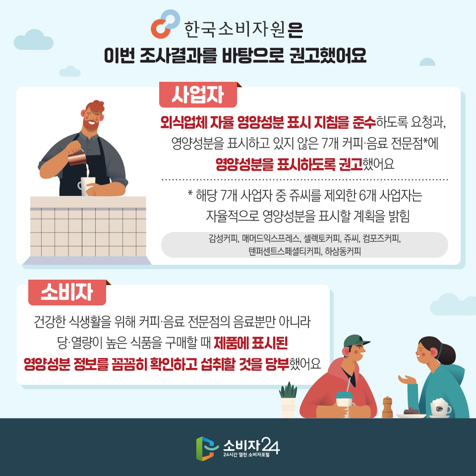 한국소비자원은 이번 조사결과를 바탕으로 권고했어요 - 사업자 : 외식업체 자율 영양성분 표시 지침을 준수하도록 요청과, 영양성분을 표시하고 있지 않은 7개 커피ㆍ음료 전문점*에 영양성분을 표시하도록 권고했어요 * 해당 7개 사업자 중 쥬씨를 제외한 6개 사업자는 자율적으로 영양성분을 표시할 계획을 밝힘 (감성커피, 매머드익스프레스, 셀렉토커피, 쥬씨, 컴포즈커피, 텐퍼센트스페셜티커피, 하삼동커피) - 소비자 : 건강한 식생활을 위해 커피ㆍ음료 전문점의 음료뿐만 아니라 당ㆍ열량이 높은 식품을 구매할 때 제품에 표시된 영양성분 정보를 꼼꼼히 확인하고 섭취할 것을 당부했어요