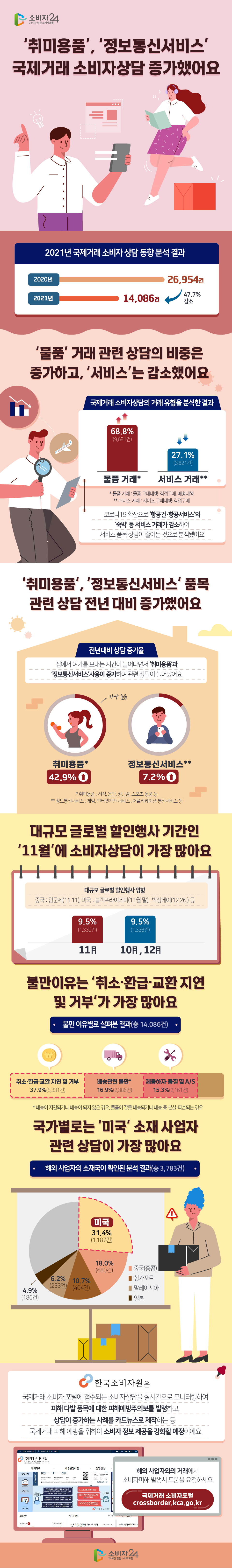 ‘취미용품’, ‘정보통신서비스’국제거래 소비자상담 증가했어요 2021년 국제거래 소비자 상담 동향 분석 결과 - 2020년 : 26,954건 - 2021년 : 14,086건 47.7% 감소 ‘물품’ 거래 관련 상담의 비중은 증가하고, ‘서비스’는 감소했어요 국제거래 소비자상담의 거래 유형을 분석한 결과 물품 거래* 68.8% (9,681건) 서비스 거래** 27.1%(3,821건) * 물품 거래 : 물품 구매대행·직접구매, 배송대행 ** 서비스 거래 : 서비스 구매대행·직접구매 코로나19 확산으로 ‘항공권·항공서비스’와 ‘숙박’ 등 서비스 거래가 감소하여 서비스 품목 상담이 줄어든 것으로 분석됐어요 ‘취미용품’, ‘정보통신서비스’ 품목 관련 상담 전년 대비 증가했어요 전년대비 상담 증가율 집에서 여가를 보내는 시간이 늘어나면서 ‘취미용품’과 ‘정보통신서비스’사용이 증가하여 관련 상담이 늘어났어요 취미용품* 42.9% (가장 높음) 정보통신서비스** 7.2% * 취미용품 : 서적, 음반, 장난감, 스포츠 용품 등 ** 정보통신서비스 : 게임, 인터넷기반 서비스 , 어플리케이션 통신서비스 등 대규모 글로벌 할인행사 기간인 ‘11월’에 소비자상담이 가장 많아요 대규모 글로벌 할인행사 영향 중국 : 광군제(11.11), 미국 : 블랙프라이데이(11월 말), 박싱데이(12.26.) 등 11월 : 9.5%(1,339건) 10월, 12월 : 9.5%(1,338건) 불만이유는 ‘취소·환급·교환 지연 및 거부’가 가장 많아요 불만 이유별로 살펴본 결과(총 14,086건) 1) 취소·환급·교환 지연 및 거부 37.9%(5,331건) 2) 배송관련 불만* 16.9%(2,386건) 3) 제품하자·품질 및 A/S 15.3%(2,161건) * 배송이 지연되거나 배송이 되지 않은 경우, 물품이 잘못 배송되거나 배송 중 분실·파손되는 경우 국가별로는 ‘미국’ 소재 사업자 관련 상담이 가장 많아요 해외 사업자의 소재국이 확인된 분석 결과(총 3,783건) 1) 미국 : 31.4%(1,187건) 2) 중국(홍콩) : 18.0%(680건) 3) 싱가포르 : 10.7%(404건) 4) 말레이시아 : 6.2%(233건) 5) 일본 : 4.9%(186건) 한국소비자원은 국제거래 소비자 포털에 접수되는 소비자상담을 실시간으로 모니터링하여 피해 다발 품목에 대한 피해예방주의보를 발령하고, 상담이 증가하는 사례를 카드뉴스로 제작하는 등 국제거래 피해 예방을 위하여 소비자 정보 제공을 강화할 예정이에요 해외 사업자와의 거래에서 소비자피해 발생시 도움을 요청하세요 국제거래 소비자포털 crossborder.kca.go.kr