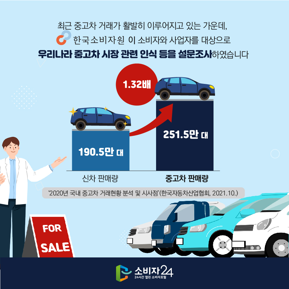 최근 중고차 거래가 활발히 이루어지고 있는 가운데, 한국소비자원이 소비자와 사업자를 대상으로 우리나라 중고차 시장 관련 인식 등을 설문조사하였습니다 신차 판매량 190.5만 대 중고차 판매량 251.5만 대 1.32배 ‘2020년 국내 중고차 거래현황 분석 및 시사점’(한국자동차산업협회, 2021.10.)