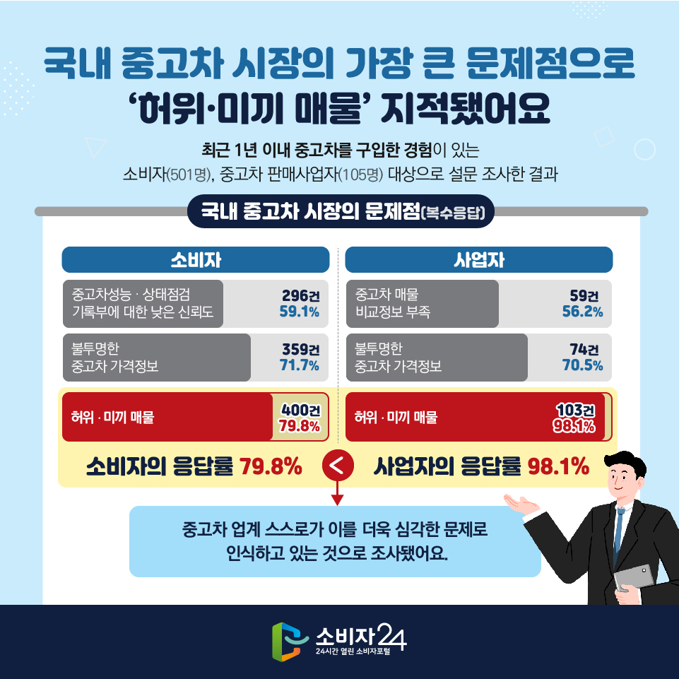 국내 중고차 시장의 가장 큰 문제점으로 허위·미끼 매물’ 지적됐어요 최근 1년 이내 중고차를 구입한 경험이 있는 소비자(501명), 중고차 판매사업자(105명) 대상으로 설문 조사한 결과 - 국내 중고차 시장의 문제점(복수응답) - 소비자 1)허위 · 미끼 매물 : 400건(79.8%) 2)불투명한 중고차 가격정보 : 359건(71.7%) 3)중고차성능 · 상태점검 기록부에 대한 낮은 신뢰도 : 296건(59.1%) - 사업자 1)허위 · 미끼 매물 : 103건(98.1%) 2)불투명한 중고차 가격정보 : 74건(70.5%) 3)중고차 매물 비교정보 부족 : 59건(56.2%) 소비자의 응답률 79.8% < 사업자의 응답률 98.1% : 중고차 업계 스스로가 이를 더욱 심각한 문제로 인식하고 있는 것으로 조사됐어요.