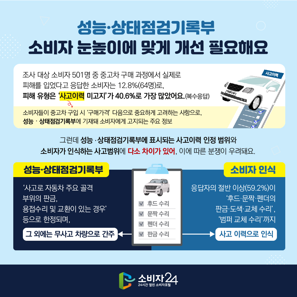 성능·상태점검기록부 소비자 눈높이에 맞게 개선 필요해요 조사 대상 소비자 501명 중 중고차 구매 과정에서 실제로 피해를 입었다고 응답한 소비자는 12.8%(64명)로, 피해 유형은 ‘사고이력 미고지’가 40.6%로 가장 많았어요.(복수응답) *사고이력 : 소비자들이 중고차 구입 시 ‘구매가격’ 다음으로 중요하게 고려하는 사항으로, 성능·상태점검기록부에 기재돼 소비자에게 고지되는 주요 정보 그런데 성능 · 상태점검기록부에 표시되는 사고이력 인정 범위와 소비자가 인식하는 사고범위에 다소 차이가 있어, 이에 따른 분쟁이 우려돼요. [성능·상태점검기록부] ‘사고로 자동차 주요 골격 부위의 판금, 용접수리 및 교환이 있는 경우’ 등으로 한정되며, 그 외에는 무사고 차량으로 간주 [소비자 인식] 응답자의 절반 이상(59.2%)이 ‘후드·문짝·펜더의 판금·도색·교체 수리’, ‘범퍼 교체 수리’까지 사고 이력으로 인식