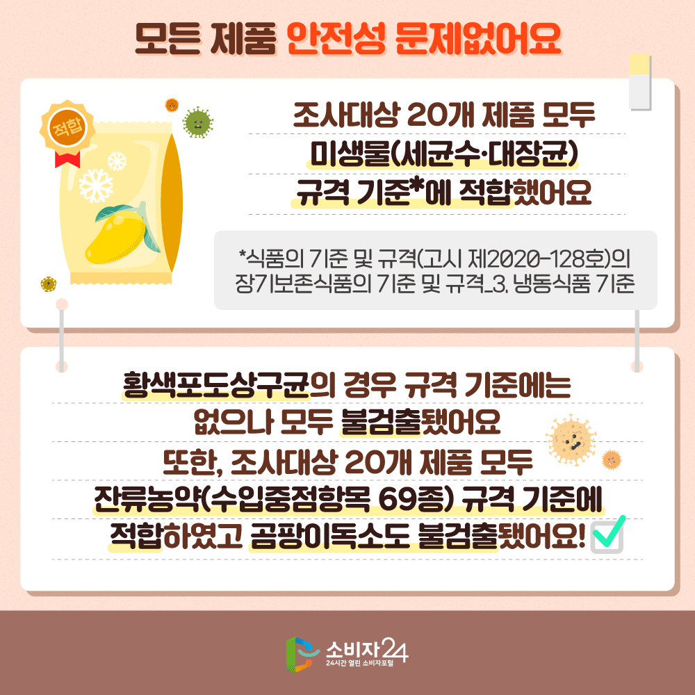 모든 제품 안전성 문제없어요 조사대상 20개 제품 모두 미생물(세균수, 대장균)규격 기준에 적합했어요 식품의 기준 및 규격(고시 제2020-128호)의 장기보존식품의 기준 및 규격_3. 냉동식품 기준 황색포도상구균의 경우 규격 기준에는 없으나 모두 불검출됐어요. 또한, 조사대상 20개 제품 모두 잔류농약(수입중점항목 69종) 규격 기준에 적합하였고 곰팡이독소도 불검출됐어요.