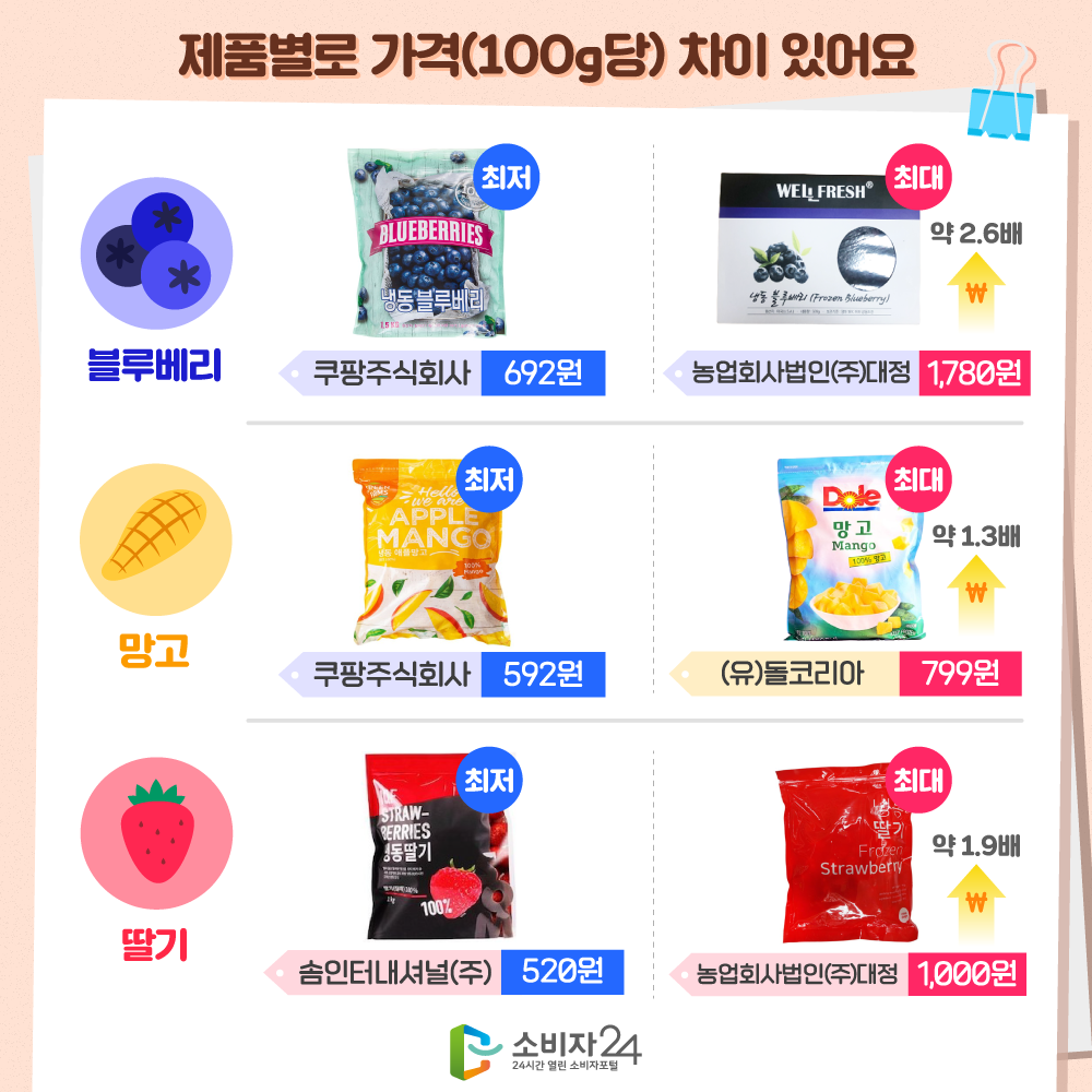 제품별로 가격(100g당) 차이 있어요 블루베리 최처 692원 쿠팡주식회사 최대 1,780원 농업회사법인(주)대정 망고 최저 592원 쿠팡주식회사 최대 799원 (유)돌코리아 딸기 최저 520원 솜인터내셔널(주) 최대 1,000원 농업회사법인(주)대정