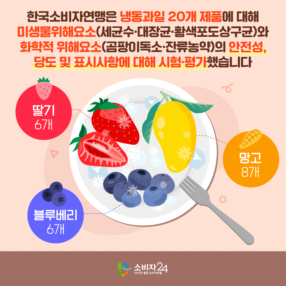 한국소비자연맹은 냉동과일 20개 제품에 대해 미생물위해요소(세균수, 대장균, 황색포도상구균)와 화학적 위해요소(곰팡이독소, 잔류농약)의 안전성, 당도 및 표시사항에 대해 시험 평가했습니다 딸기6개 망고8개 블루베리6개