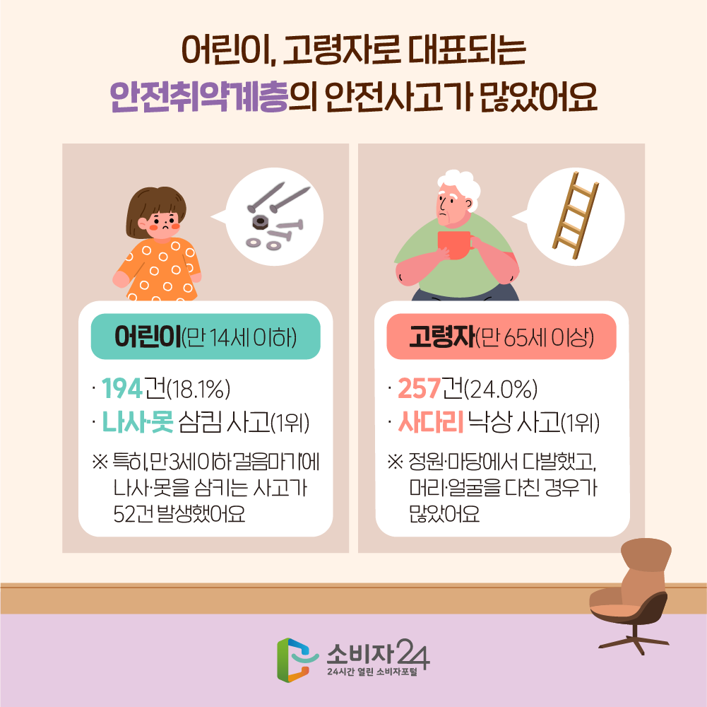 어린이, 고령자로 대표되는 안전취약계층의 안전사고가 많았어요 어린이(만 14세 이하) 194건(18.1%) 나사 못 삼킴 사고(1위) 특히 만 3세이하 걸음마기에 나사 못을 삼티는 사고가 52건 발생했어요 고령자(만 65세 이상) 257건 24.0%) 사다리 낙상 사고(1위) 정원 마당에서 다발했고 머리, 얼굴을 다친 경우가 많았어요