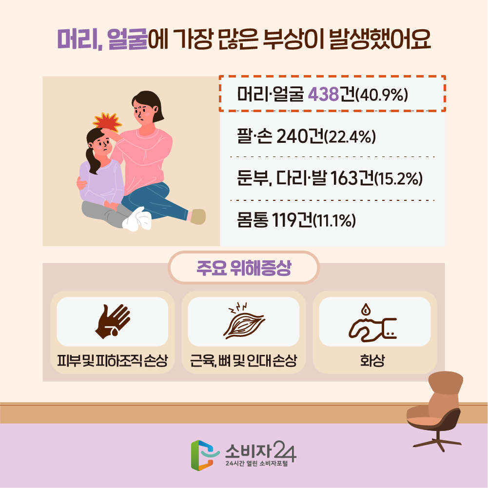 머리, 얼굴에 가장 많은 부상이 발생했어요 머리 얼굴 438건(40.9%), 팔 손 240건(22.4%), 둔부 다리 팔 163건(15.2%), 몸통 119건(11.1%) 주요 위해증상 피부 및 피하조직 손상 근육 뼈 및 인대 손상 화상