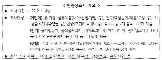 < 안전성조사 개요 > ▶ 조사기간 : '22.2 ~ 4월 ▶ 조사대상 : (어린이) 유·아동 섬유제품(내의/신발/양말 등), 완구(역할놀이/작동/모형 등), 학용품(스케치북/연필 등), 합성수지제(바닥매트 등), 킥보드 등 7개 품목 252개 제품 (전기) 공기청정기, 음식물처리기, 에어프라이어, 커피메이커, 전기헬스기구, LED등기구, 직류전원장치 등 14개 품목 176개 제품 (생활) 수납 가구, 이륜 자전거(일반용/산악용), 헬스기구(고정식 자전거 등), 실내용 바닥재, 창문 블라인드, 가(假) 속눈썹, 건전지 등 10개 품목 84개 제품 ▶ 주요 시험항목 : 유해 화학물질, 제품 내구성, 감전보호, 온도시험 등