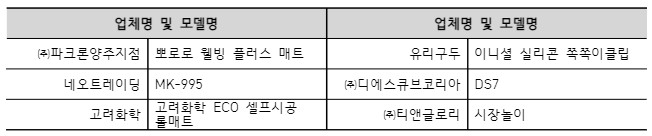 업체명 및 모델명 업체명 및 모델명 ㈜파크론양주지점 뽀로로 웰빙 플러스 매트 유리구두 이니셜 실리콘 쪽쪽이클립 네오트레이딩 MK-995 ㈜디에스큐브코리아 DS7 고려화학 ㈜티앤글로리 시장놀이 