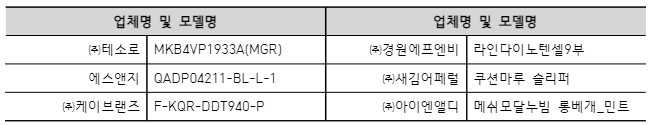 업체명 및 모델명 업체명 및 모델명 ㈜테소로 MKB4VP1933A(MGR) ㈜경원에프엔비 라인다이노텐셀9부 에스앤지 QADP04211-BL-L-1 ㈜새김어페럴 쿠션마루 슬리퍼 ㈜케이브랜즈 F-KQR-DDT940-P ㈜아이엔앨디 메쉬모달누빔 롱베개_민트