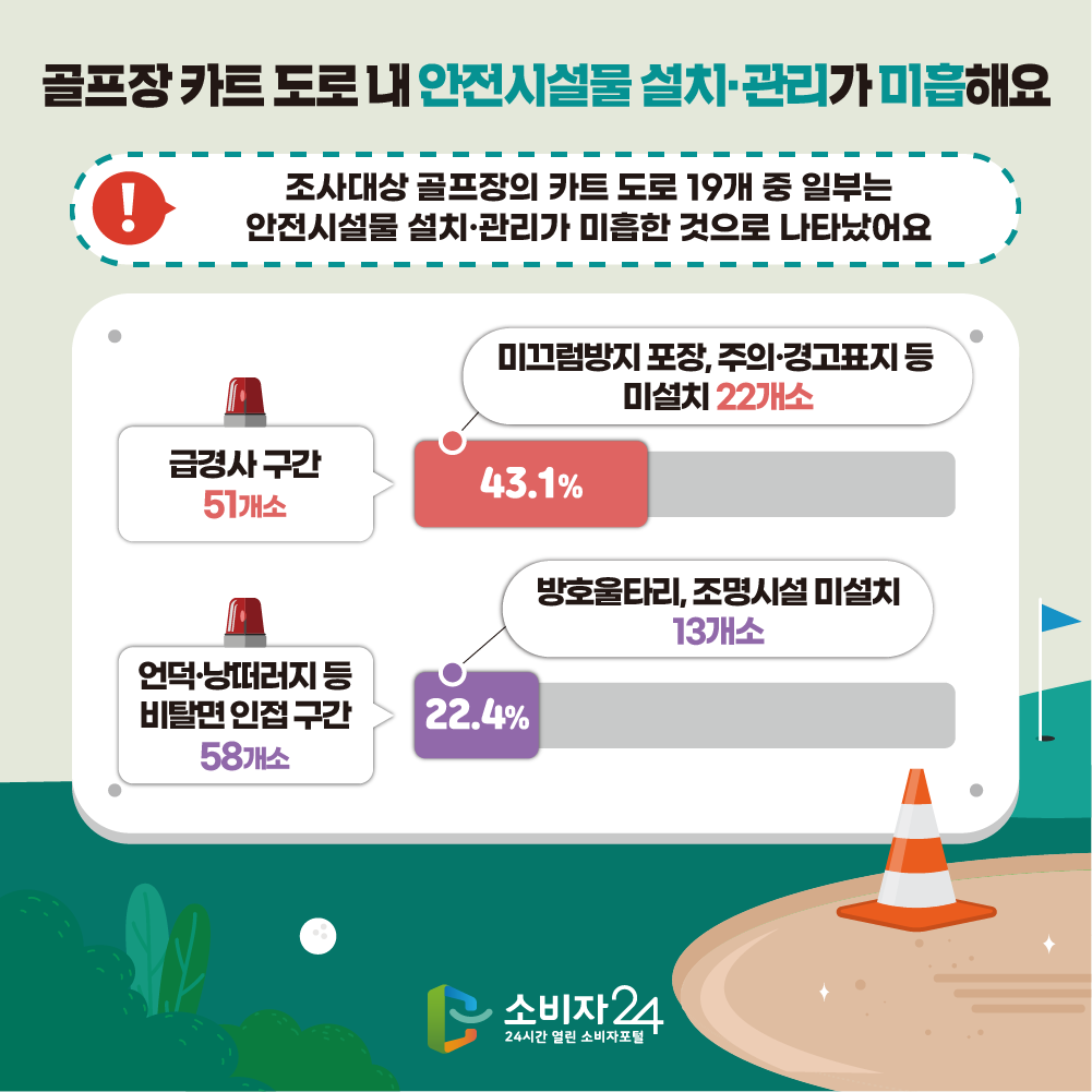 골프장 카트 도로 내 안전시설물 설치, 관리가 미흡해요. 조사대상 골프장의 카트 도로 19개 중 일부는 안전시설물 설치, 관리가 미흡한 것으로 나타났어요. 급경사 구간 51개소 중 43.1%가 미끄럼방지 포장 주의 경고표지 등 미설치 22개소, 언덕 낭떠러지 등 비탈면 인접 구간 58개소 중 22.4%가 방호울타리 조명 미설치 13개소.