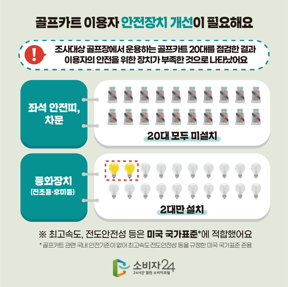 골프카트 이용자 안전장치 개선이 필요해요. 조사대상 골프장에서 운용하는 골프카트 20대를 점검한 결과 이용자의 안전을 위한 장치가 부족한 것으로 나타났어요. 좌석 안전띠, 차 문. 20대 모두 미설치. 등화장치(전조등, 후미등) 2대만 설치. 최고속도, 전도안전성 등은 미국 국가표준에 적합했어요. 골프카트 관련 국내 안전기준이 없어 최고속도, 전도안전성 등을 규정한 미국 국가표준 준용.