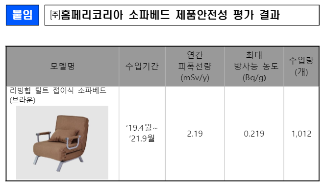 붙임 ㈜홈페리코리아 소파베드 제품안전성 평가 결과 모델명 수입기간 (mSv/y) 최대 방사능 농도 (Bq/g) 수입량 (개) 리빙힙 틸트 접이식 소파베드 (브라운) ‘19.4월~ ’21.9월 2.19 0.219 1,012