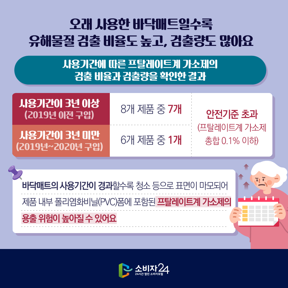 오래 사용한 바닥매트일수록 유해물질 검출 비율도 높고, 검출량도 많아요 사용기간에 따른 프탈레이트계 가소제의 검출 비율과 검출량을 확인한 결과 1) 사용기간이 3년 이상 (2019년 이전 구입) 8개 제품 중 7개 안전기준 초과 (프탈레이트계 가소제 총합 0.1% 이하) 2) 사용기간이 3년 미만 (2019년~2020년 구입) 6개 제품 중 1개안전기준 초과 (프탈레이트계 가소제 총합 0.1% 이하)바닥매트의 사용기간이 경과할수록 청소 등으로 표면이 마모되어 제품 내부 폴리염화비닐(PVC)폼에 포함된 프탈레이트계 가소제의 용출 위험이 높아질 수 있어요