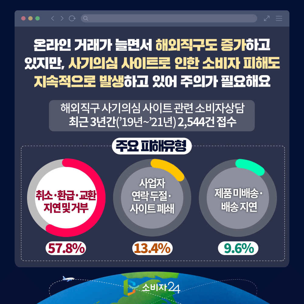 온라인 거래가 늘면서 해외직구도 증가하고 있지만, 사기 의심 사이트로 인한 소비자 피해도 지속적으로 발생하고 있어 주의가 필요해요. 해외직구 사기 의심 사이트 관련 소비자 상담 최근 3년간('19년~'21년) 2,544건 접수. 주요 피해 유형 취소, 환급, 교환 지연 및 거부 57.8%, 사업자 연락 두절, 사이트 폐쇄 13.4%, 제품 미배송, 배송 지연 9.6%.