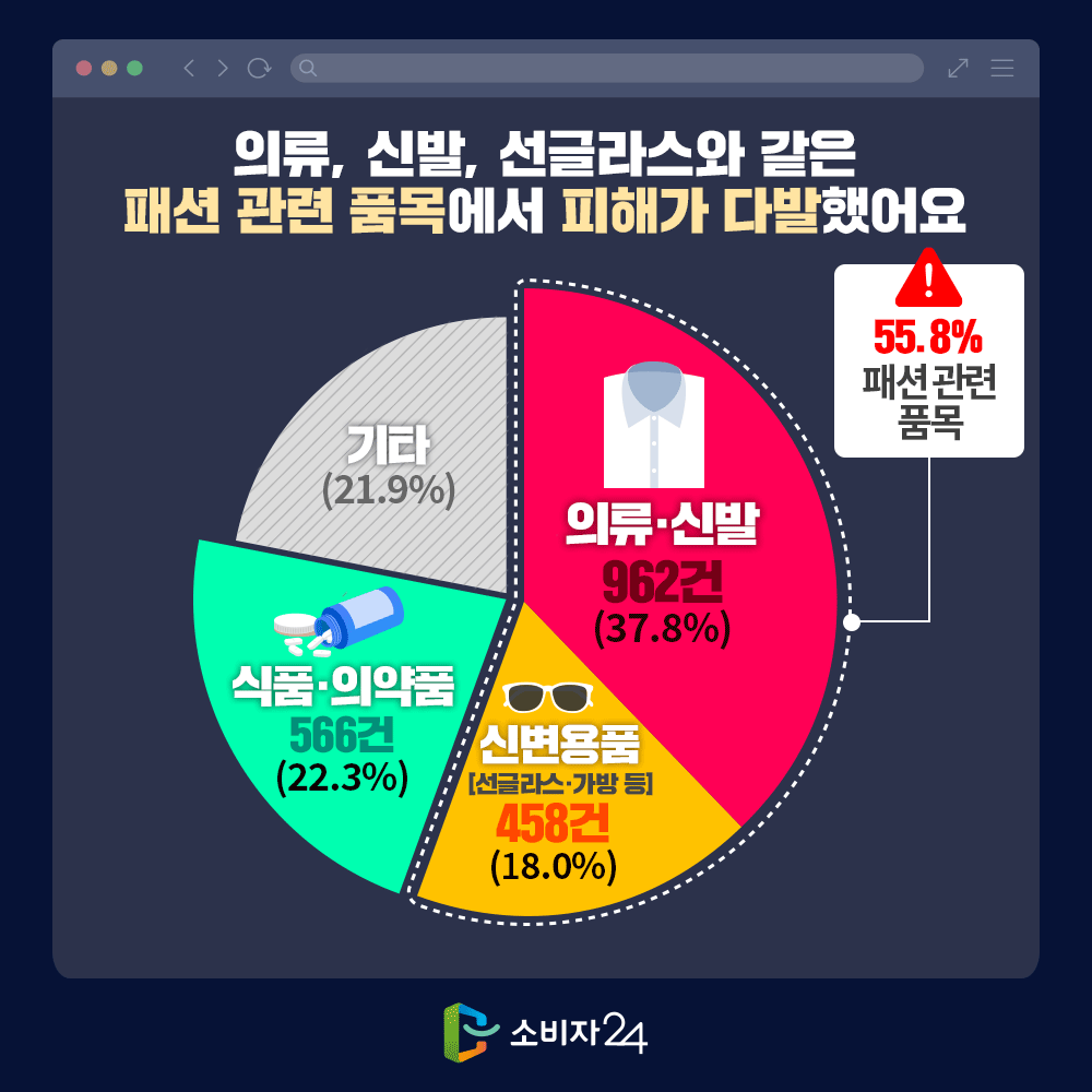 의류, 신발, 선글라스와 같은 패션 관련 품목에서 피해가 다발했어요. 의류, 신발 962건(37.8%), 신변용품 선글라스, 가방 등 458건(18.0%)으로 패션 관련 품목이 전체의 55.8%, 식품 의약품 566건(22.3%), 기타(21.9%)