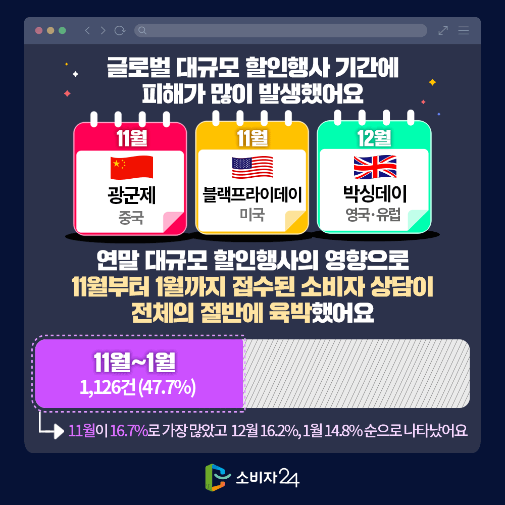 글로벌 대규모 할인행사 기간에 피해가 많이 발생했어요. 11월 중국 광군제, 11월 미국 블랙프라이데이, 12월 영국 유럽 박싱데이, 연말 대규모 할인행사의 영향으로 11월부터 1월까지 접수된 소비자 상담이 전체의 절반에 육박했어요. 11월~1월 1,126건으로 전체의 47.7%, 11월이 16.7%로 가장 많았고 12월 16.2%, 1월 14.8% 순으로 나타났어요