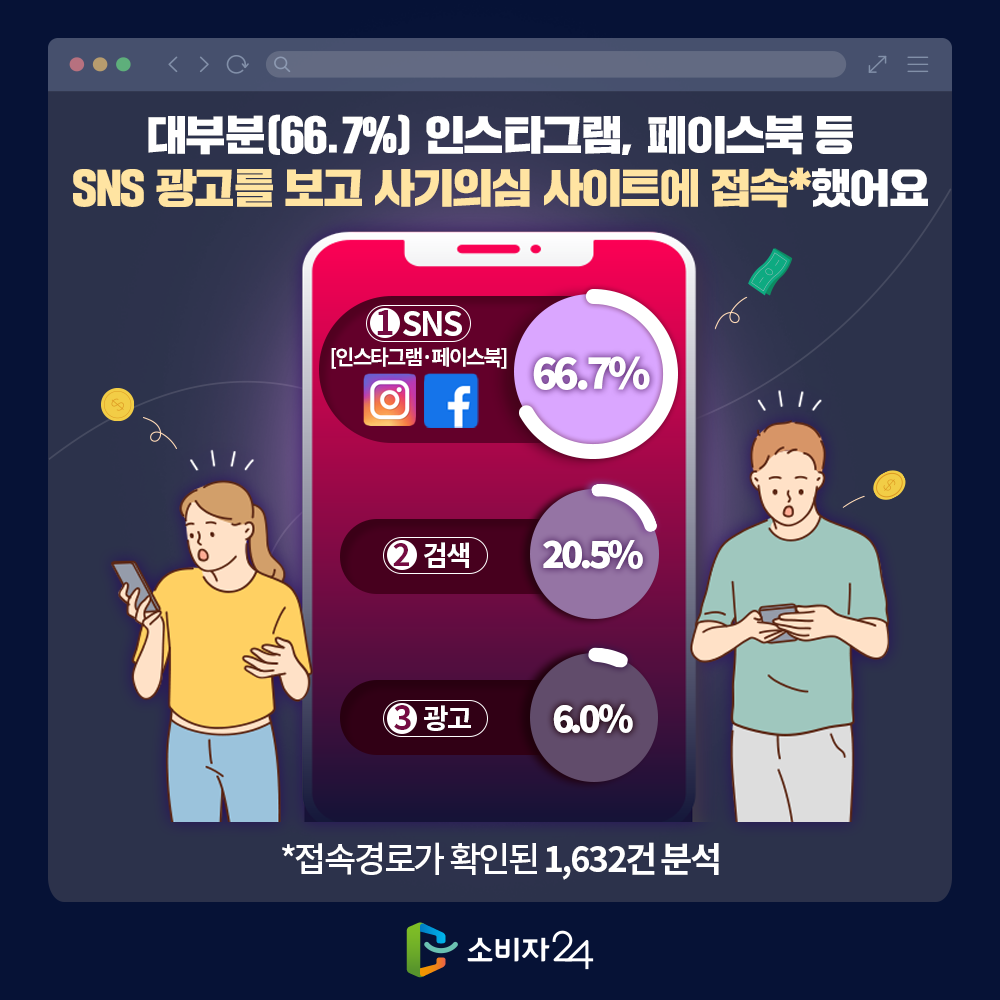 대부분(66.7%) 인스타그램, 페이스북 등 SNS 광고를 보고 사기의심 사이트에 접속했어요. 1.SNS 인스타그램, 페이스북 66.7% 2.검색 20.5%, 3.광고 6.0%. 접속경로가 확인된 1,632건 분석