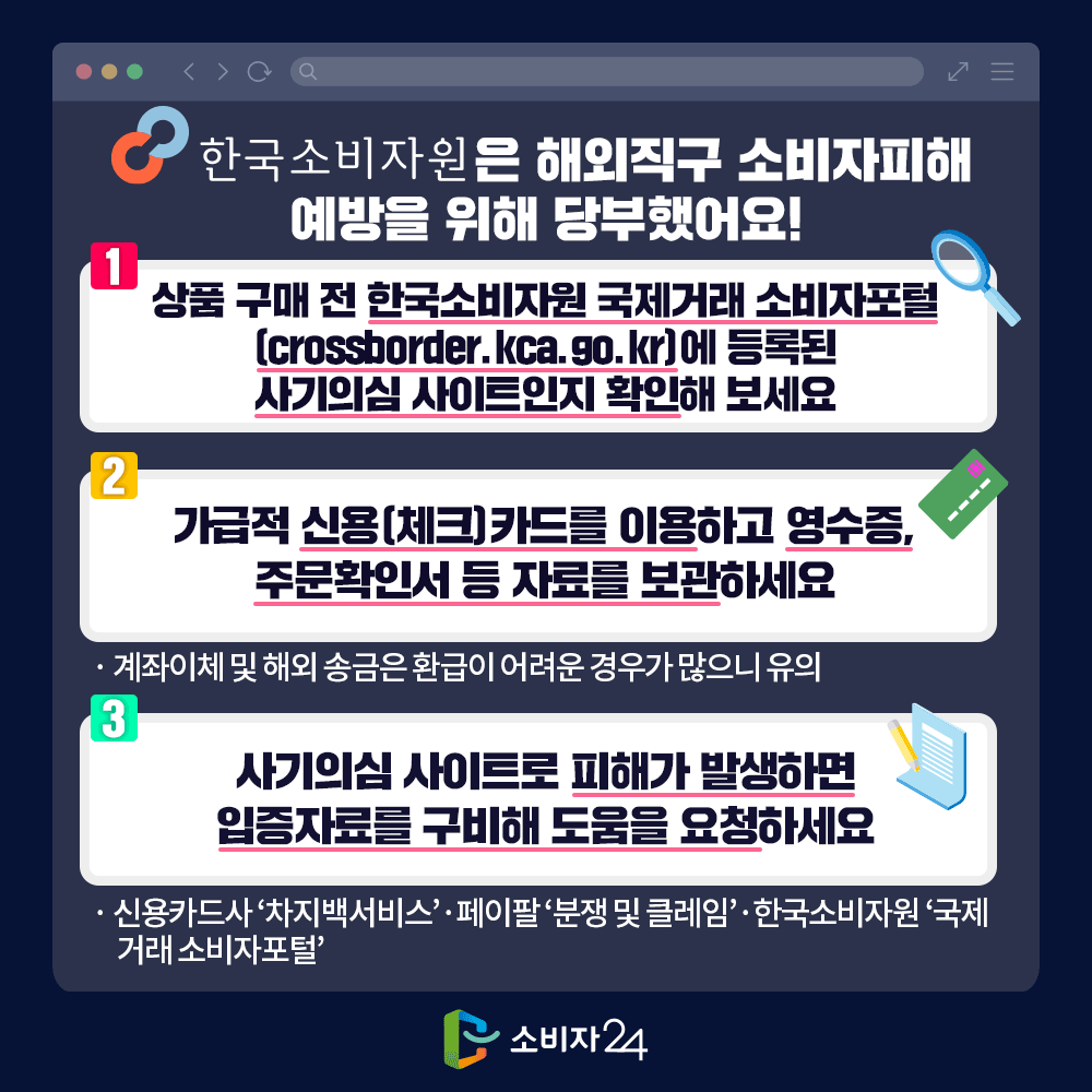 한국소비자원은 해외직구 소비자 피해 예방을 위해 당부했어요! 1. 상품 구매 전 한국소비자원 국제 거래 소비자 포털(crossborder.kca.go.kr)에 등록된 사기 의심 사이트인지 확인해 보세요. 2. 가급적 신용(체크)카드를 이용하고 영수증, 주문확인서 등 자료를 보관하세요. 계좌이체에 및 해외 송금은 환급이 어려운 경우가 많으니 유의. 3. 사기 의심 사이트로 피해가 발생하면 입증자료를 구비해 도움을 요청하세요. 신용카드사 '차지백서비스', 페이팔 '분쟁 및 클레임', 한국소비자원 '국제 거래 소비자 포털'