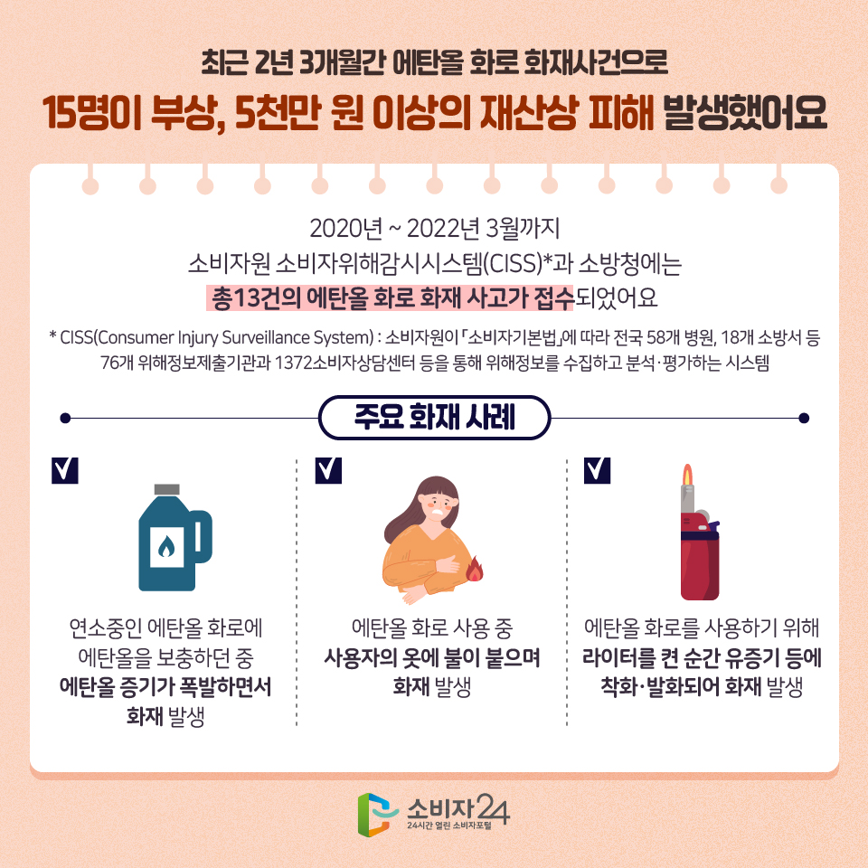 최근 2년 3개월간 에탄올 화로 화재사건으로 15명이 부상, 5천만원 이상의 재산상 피해 발생했어요 2020년 ~ 2022년 3월까지 소비자원 소비자위해감시시스템(CISS)*과 소방청에 총13건의 에탄올 화로 화재 사고가 접수되었어요 * CISS(Consumer Injury Surveillance System) : 소비자원이 「소비자기본법」에 따라 전국 58개 병원, 18개 소방서 등 76개 위해정보제출기관과 1372소비자상담센터 등을 통해 위해정보를 수집하고 분석·평가하는 시스템 주요 화재 사례 1) 연소중인 에탄올 화로에 에탄올을 보충하던 중 에탄올 증기가 폭발하면서 화재 발생 2) 에탄올 화로 사용 중 사용자의 옷에 불이 붙으며 화재 발생 3) 에탄올 화로를 사용하기 위해 라이터를 켠 순간 유증기 등에 착화·발화되어 화재 발생