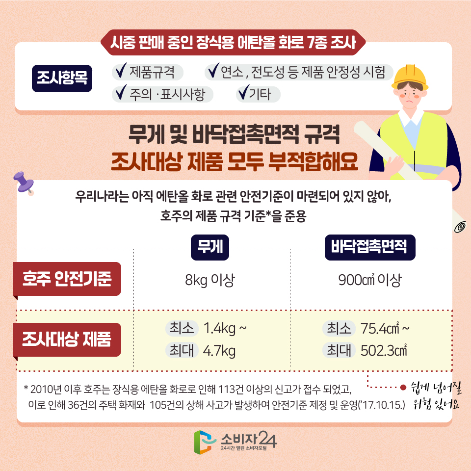 시중 판매 중인 장식용 에탄올 화로 7종 조사 [조사항목] 제품규격, 연소,전도성 등 제품 안정성 시험, 주의·표시사항, 기타 무게 및 바닥접촉면적 규격 조사대상 제품 모두 부적합해요 우리나라는 아직 에탄올 화로 관련 안전기준이 마련되어 있지 않아, 호주의 제품 규격 기준*을 준용 - 호주 안전기준 - 무게 : 8kg 이상 바닥접촉면적 : 900㎠ 이상 - 조사대상 제품(쉽게 넘어질 위험 있어요) - 무게 : 최소 1.4kg ~ 최대 4.7kg 바닥접촉면적 : 최소 75.4㎠ ~ 최대 502.3㎠ * 2010년 이후 호주는 장식용 에탄올 화로로 인해 113건 이상의 신고가 접수 되었고, 이로 인해 36건의 주택 화재와 105건의 상해 사고가 발생하여 안전기준 제정 및 운영(’17.10.15.)