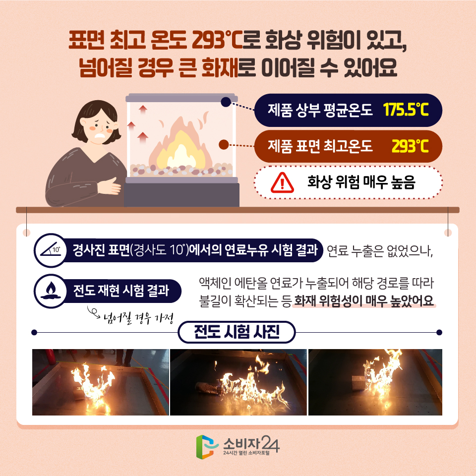 표면 최고 온도 293℃로 화상 위험이 있고, 넘어질 경우 큰 화재로 이어질 수 있어요 제품 상부 평균온도 : 175.5℃, 제품 표면 최고온도 293℃ ! 화상 위험 매우 높음 ! 경사진 표면(경사도 10 )에서의 연료누유 시험 결과 연료 누출은 없었으나, 전도 재현 시험 결과(넘어질 경우 가정) 에탄올 연료가 누출되어 해당 경로를 따라 불길이 확산되는 등 화재 위험성이 매우 높았어요