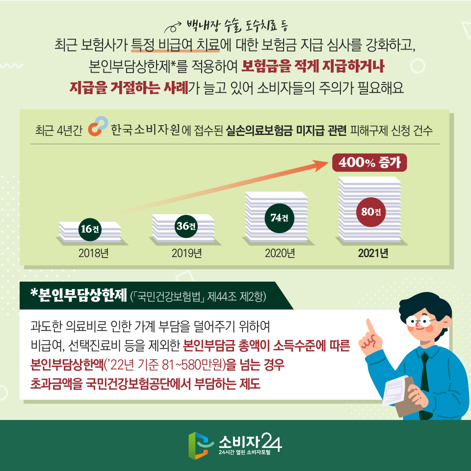 최근 보험사가 특정 비급여 치료(백내장 수술, 도수치료 등)에 대한 보험금 지급 심사를 강화하고, 본인부담상한제*를 적용하여 보험금을 적게 지급하거나 지급을 거절하는 사례가 늘고 있어 소비자들의 주의가 필요해요 최근 4년간 한국소비자원에 접수된 실손의료보험금 미지급 관련 피해구제 신청 건수 2018년(16건) 2019년(36건) 2020년(74건) 2021년(80건) 400%증가 *본인부담상한제 (「국민건강보험법」 제44조 제2항) 과도한 의료비로 인한 가계 부담을 덜어주기 위하여 비급여, 선택진료비 등을 제외한 본인부담금 총액이 소득수준에 따른 본인부담상한액(’22년 기준 81~580만원)을 넘는 경우 초과금액을 국민건강보험공단에서 부담하는 제도